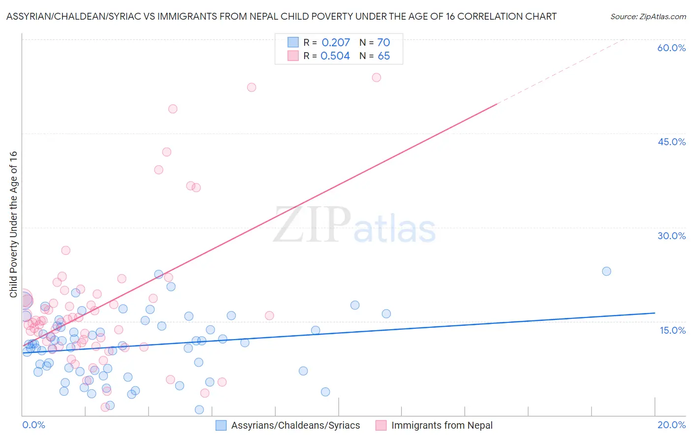 Assyrian/Chaldean/Syriac vs Immigrants from Nepal Child Poverty Under the Age of 16