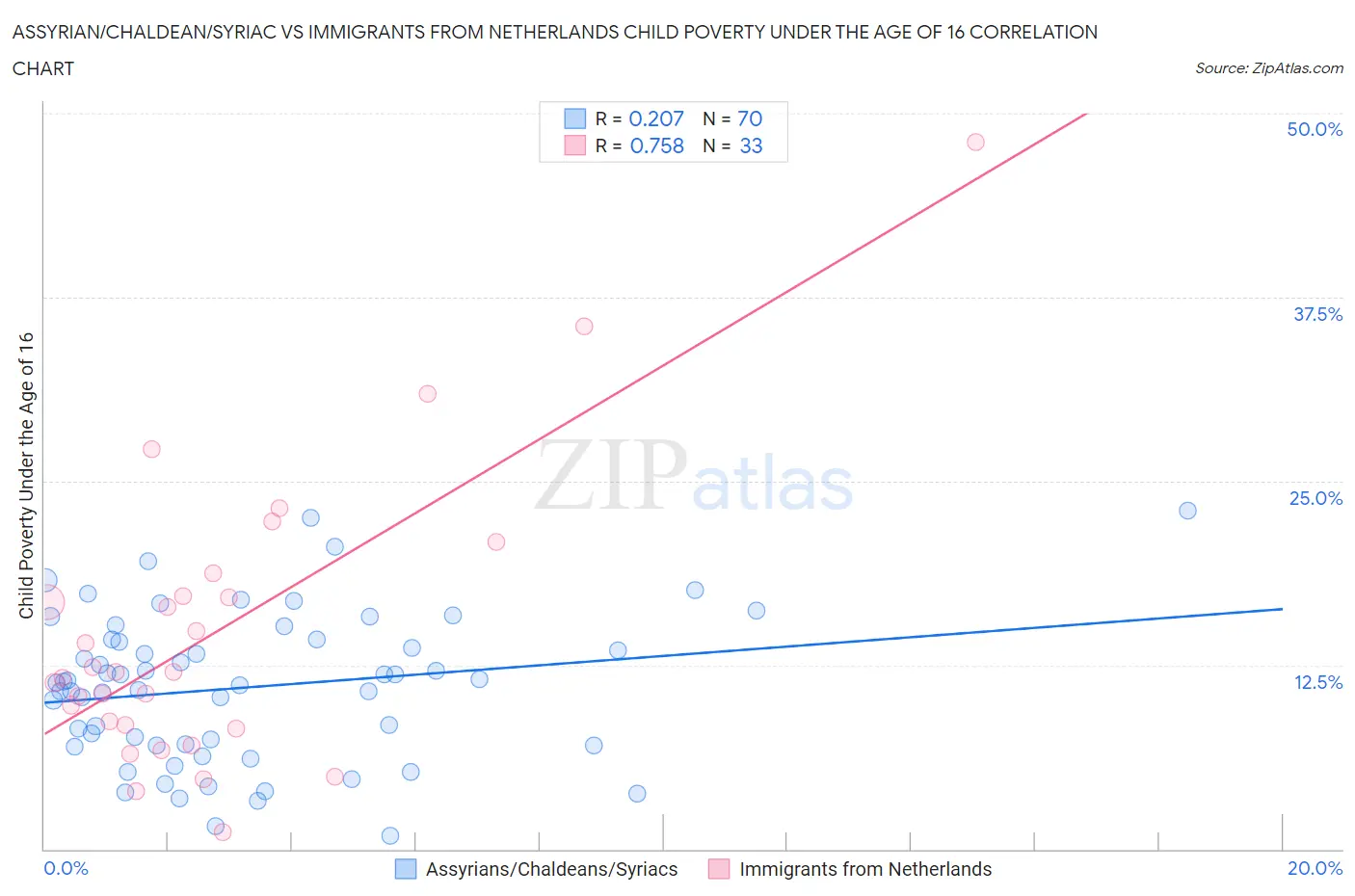 Assyrian/Chaldean/Syriac vs Immigrants from Netherlands Child Poverty Under the Age of 16