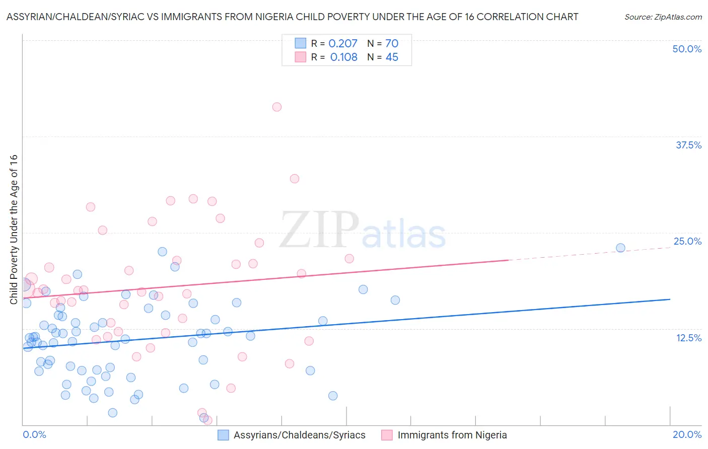 Assyrian/Chaldean/Syriac vs Immigrants from Nigeria Child Poverty Under the Age of 16