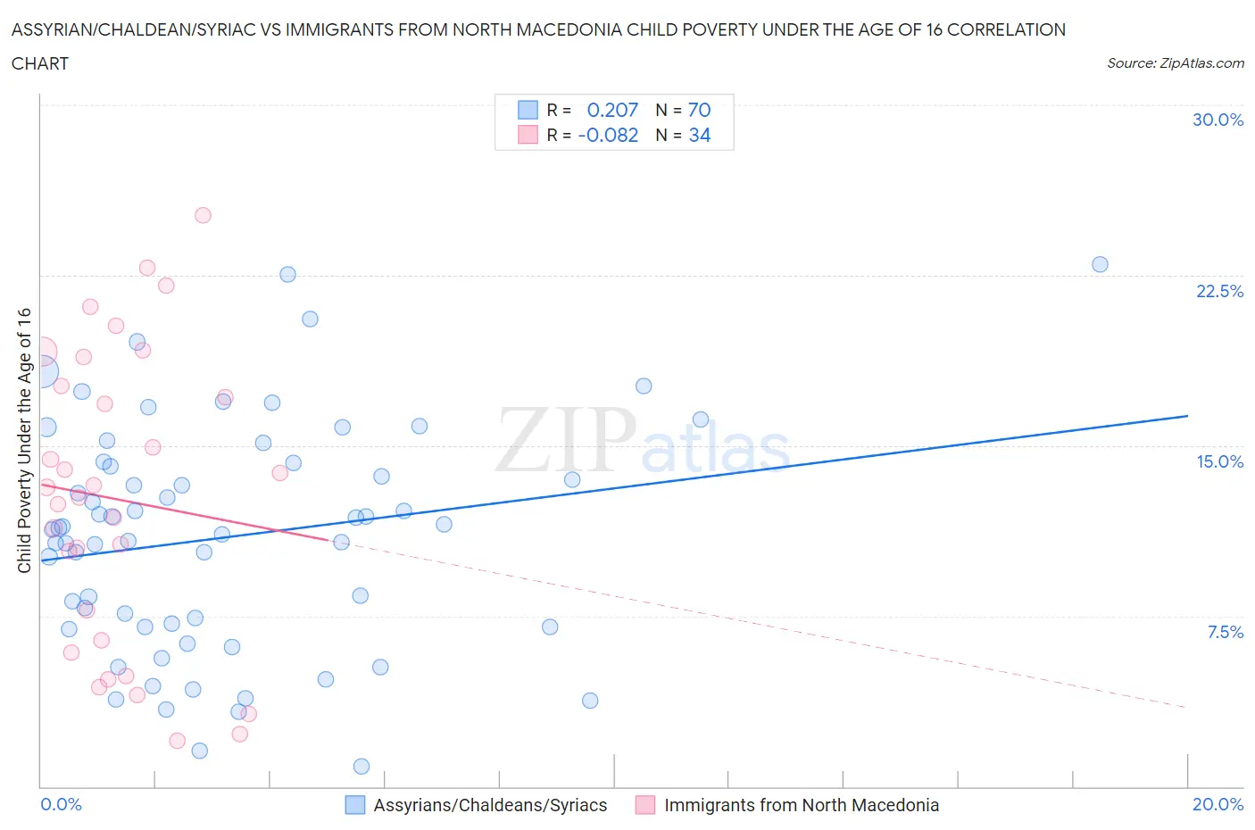 Assyrian/Chaldean/Syriac vs Immigrants from North Macedonia Child Poverty Under the Age of 16