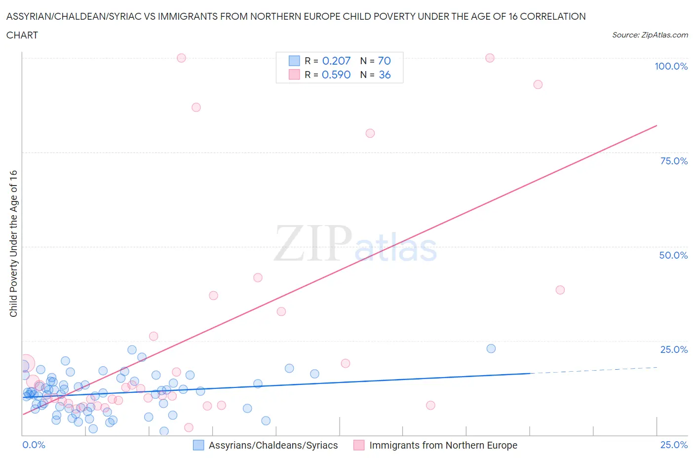 Assyrian/Chaldean/Syriac vs Immigrants from Northern Europe Child Poverty Under the Age of 16