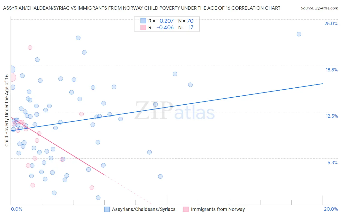 Assyrian/Chaldean/Syriac vs Immigrants from Norway Child Poverty Under the Age of 16