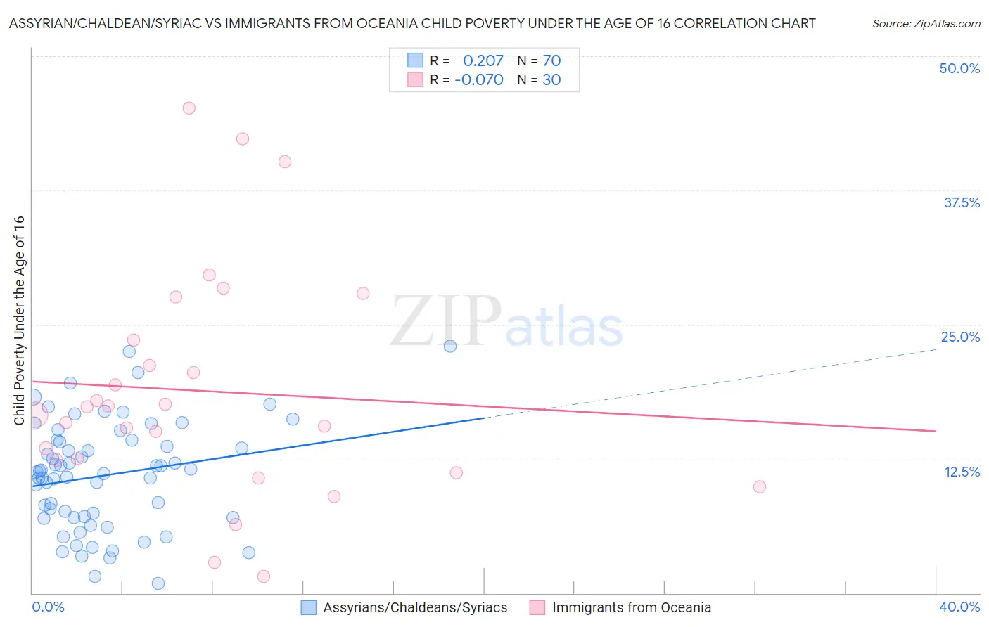 Assyrian/Chaldean/Syriac vs Immigrants from Oceania Child Poverty Under the Age of 16