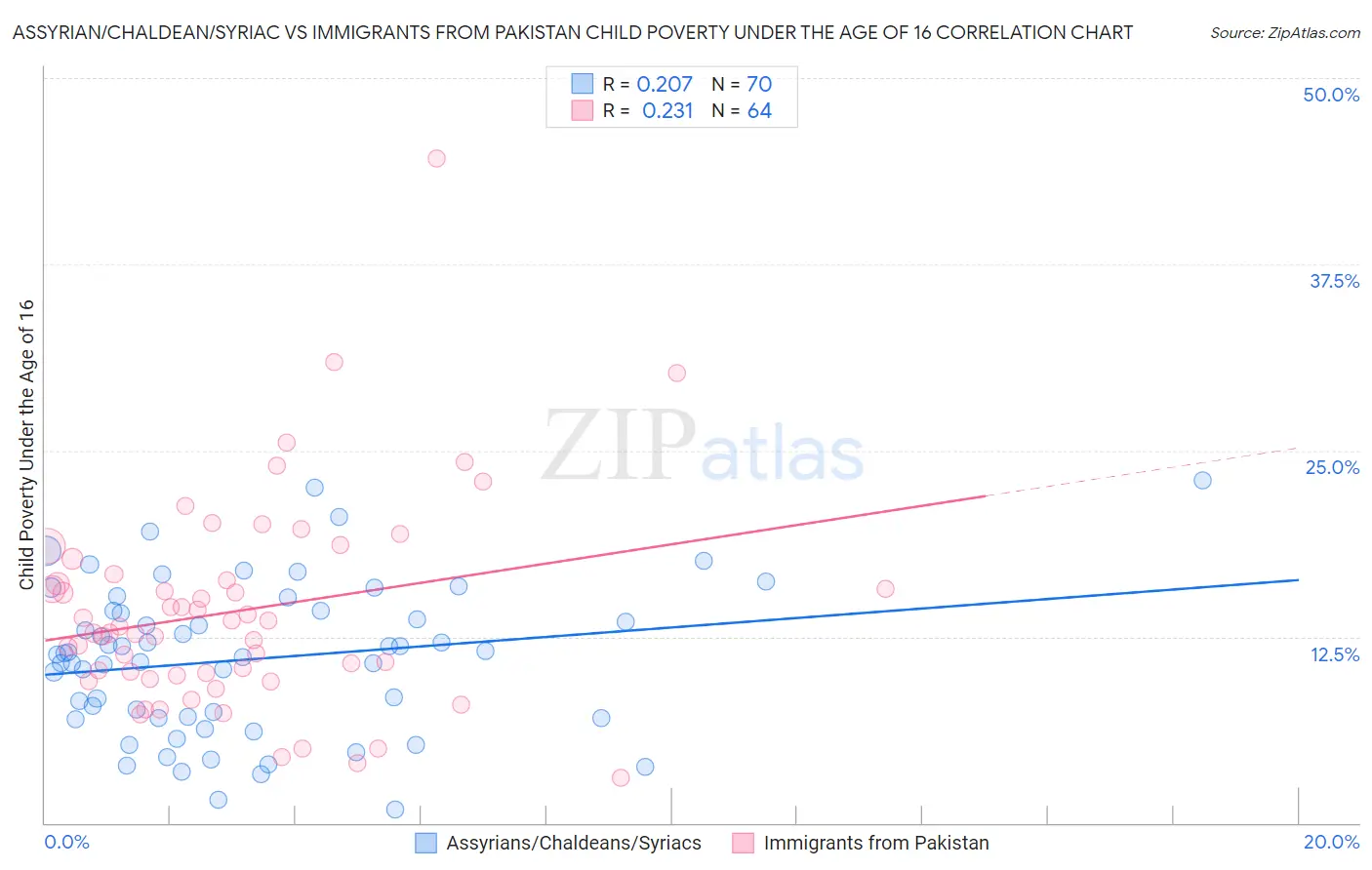 Assyrian/Chaldean/Syriac vs Immigrants from Pakistan Child Poverty Under the Age of 16