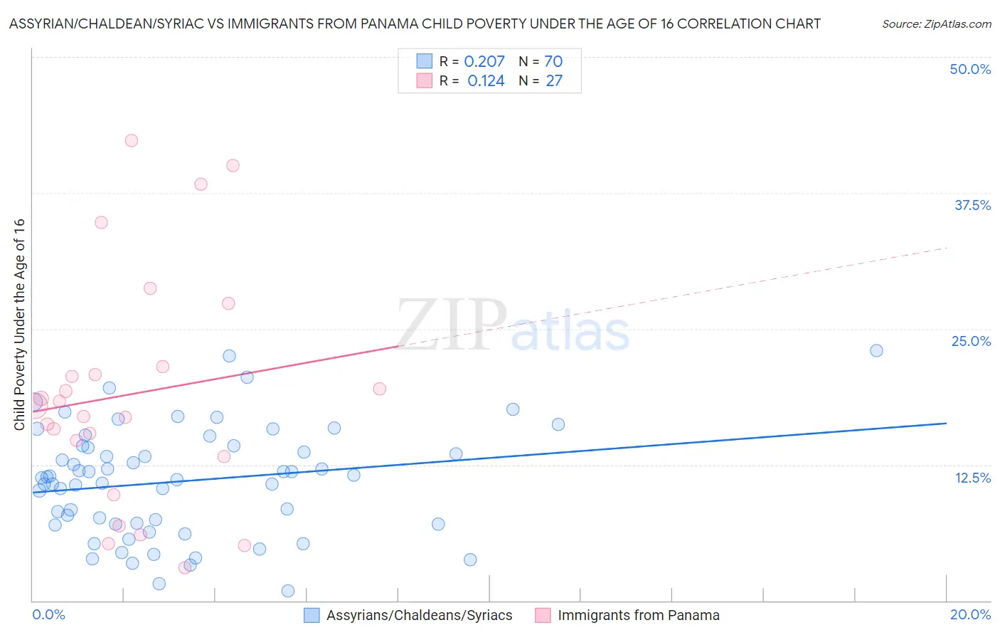 Assyrian/Chaldean/Syriac vs Immigrants from Panama Child Poverty Under the Age of 16