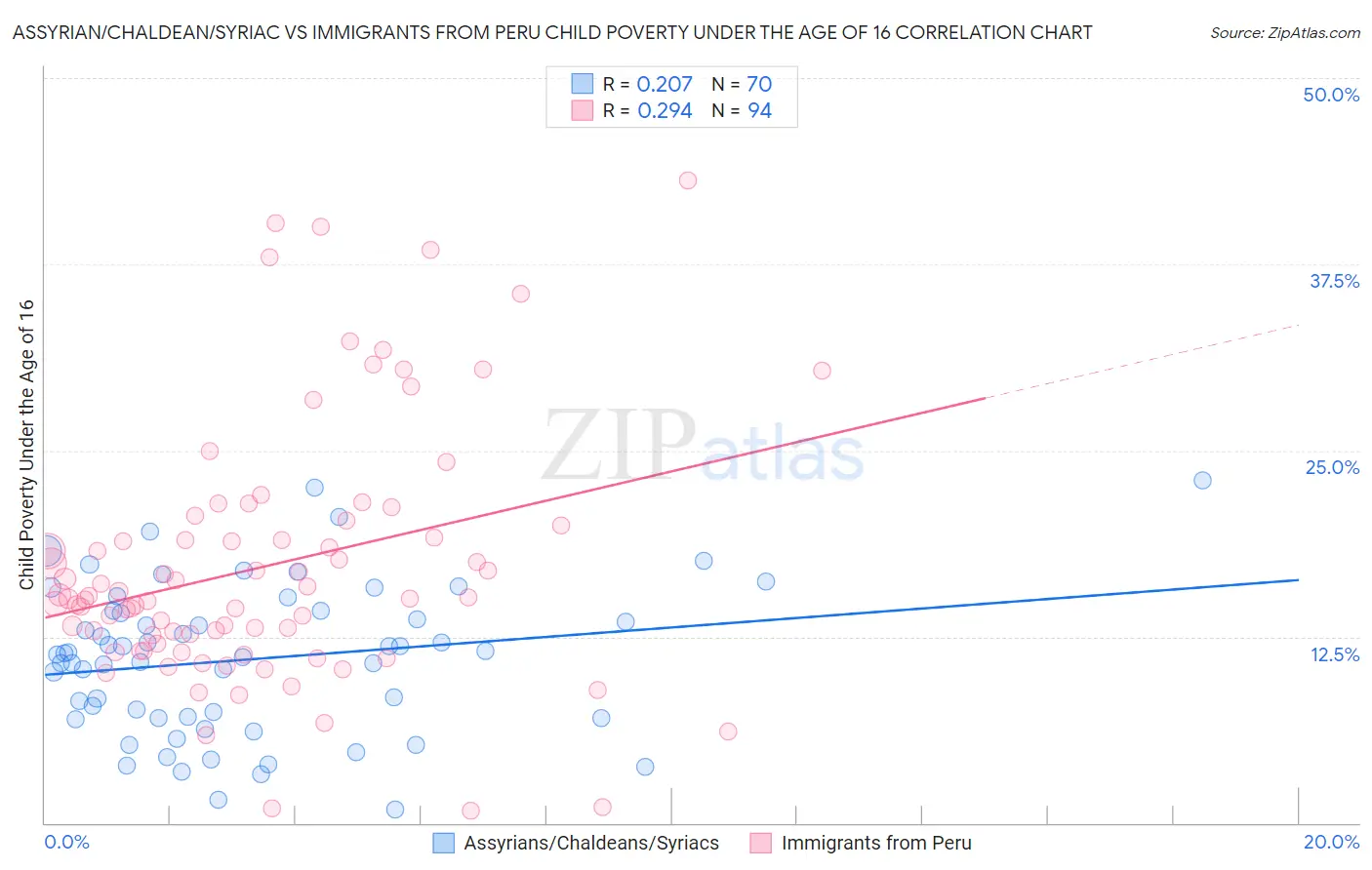 Assyrian/Chaldean/Syriac vs Immigrants from Peru Child Poverty Under the Age of 16