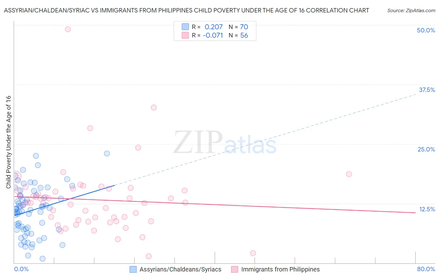 Assyrian/Chaldean/Syriac vs Immigrants from Philippines Child Poverty Under the Age of 16