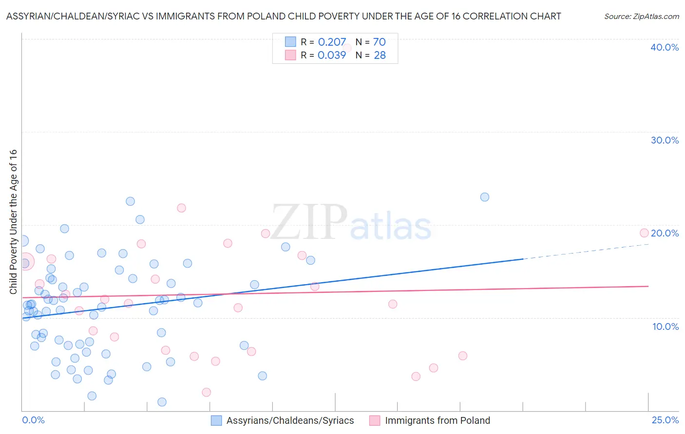 Assyrian/Chaldean/Syriac vs Immigrants from Poland Child Poverty Under the Age of 16