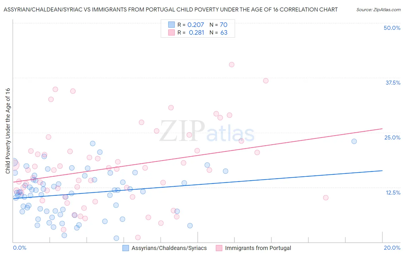 Assyrian/Chaldean/Syriac vs Immigrants from Portugal Child Poverty Under the Age of 16