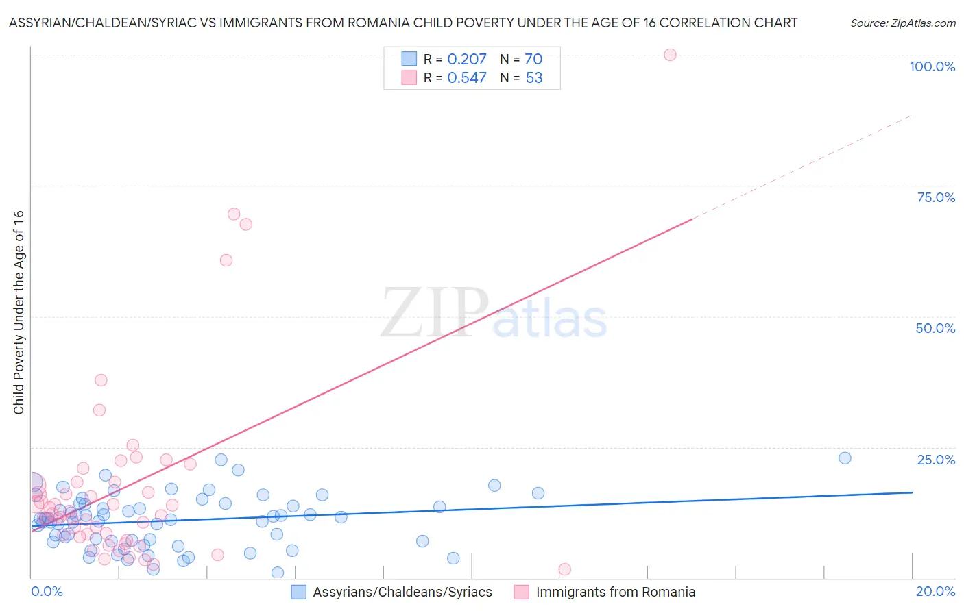 Assyrian/Chaldean/Syriac vs Immigrants from Romania Child Poverty Under the Age of 16