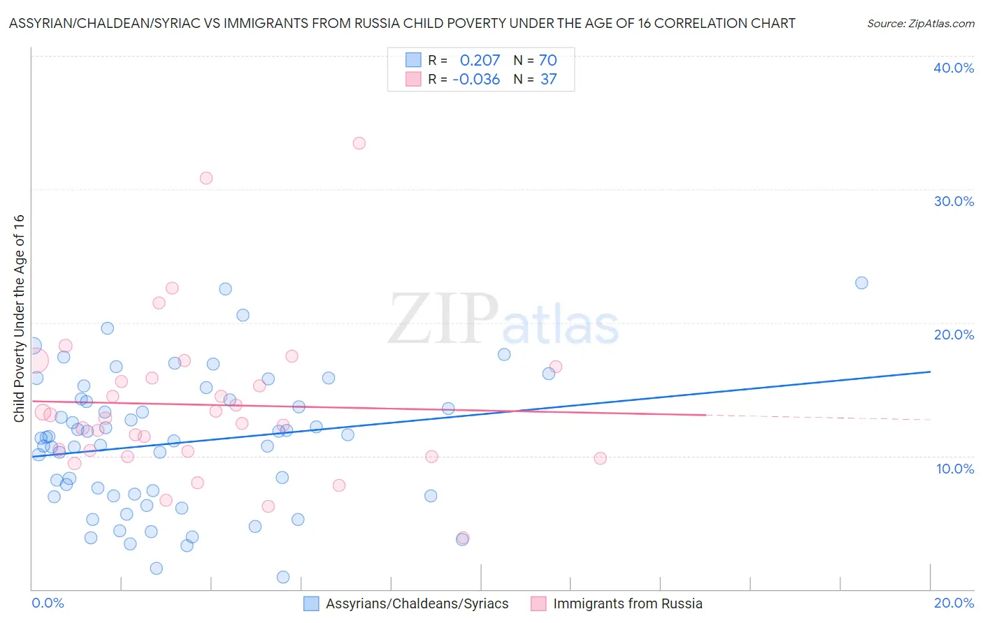 Assyrian/Chaldean/Syriac vs Immigrants from Russia Child Poverty Under the Age of 16