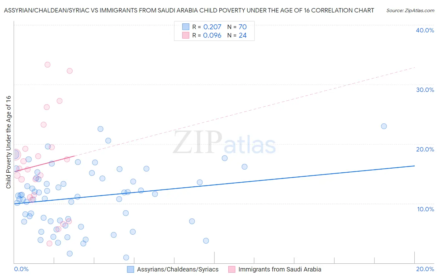 Assyrian/Chaldean/Syriac vs Immigrants from Saudi Arabia Child Poverty Under the Age of 16