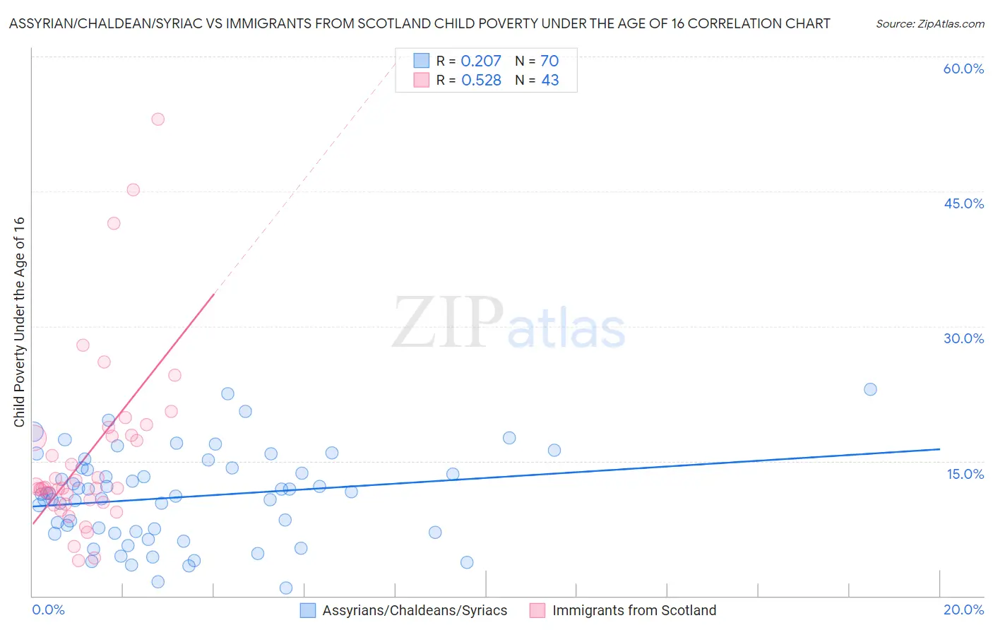 Assyrian/Chaldean/Syriac vs Immigrants from Scotland Child Poverty Under the Age of 16