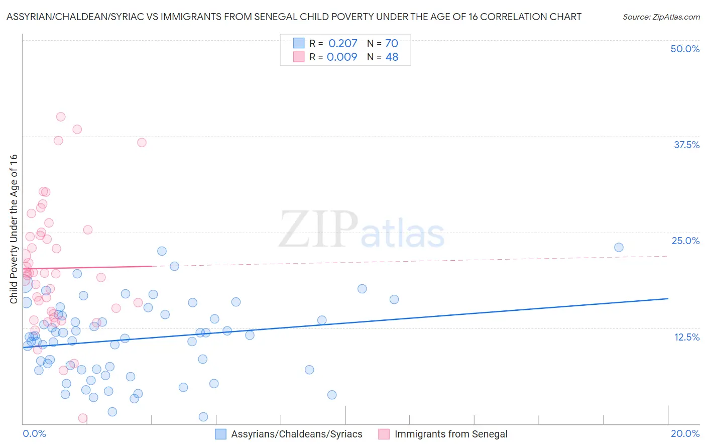Assyrian/Chaldean/Syriac vs Immigrants from Senegal Child Poverty Under the Age of 16
