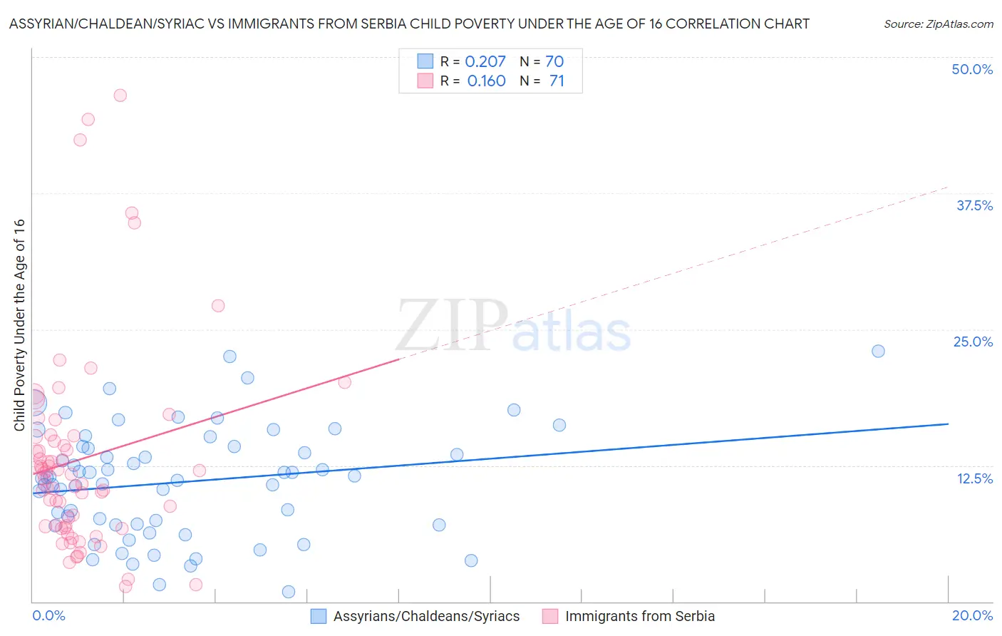 Assyrian/Chaldean/Syriac vs Immigrants from Serbia Child Poverty Under the Age of 16