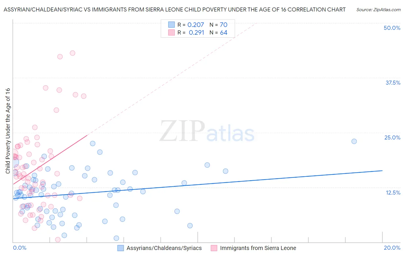 Assyrian/Chaldean/Syriac vs Immigrants from Sierra Leone Child Poverty Under the Age of 16