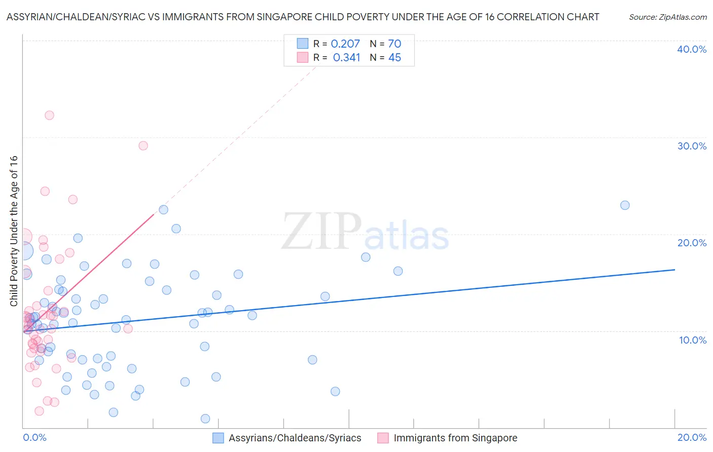 Assyrian/Chaldean/Syriac vs Immigrants from Singapore Child Poverty Under the Age of 16