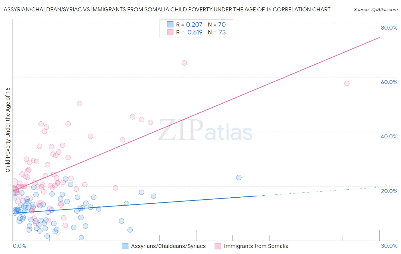 Assyrian/Chaldean/Syriac vs Immigrants from Somalia Child Poverty Under the Age of 16