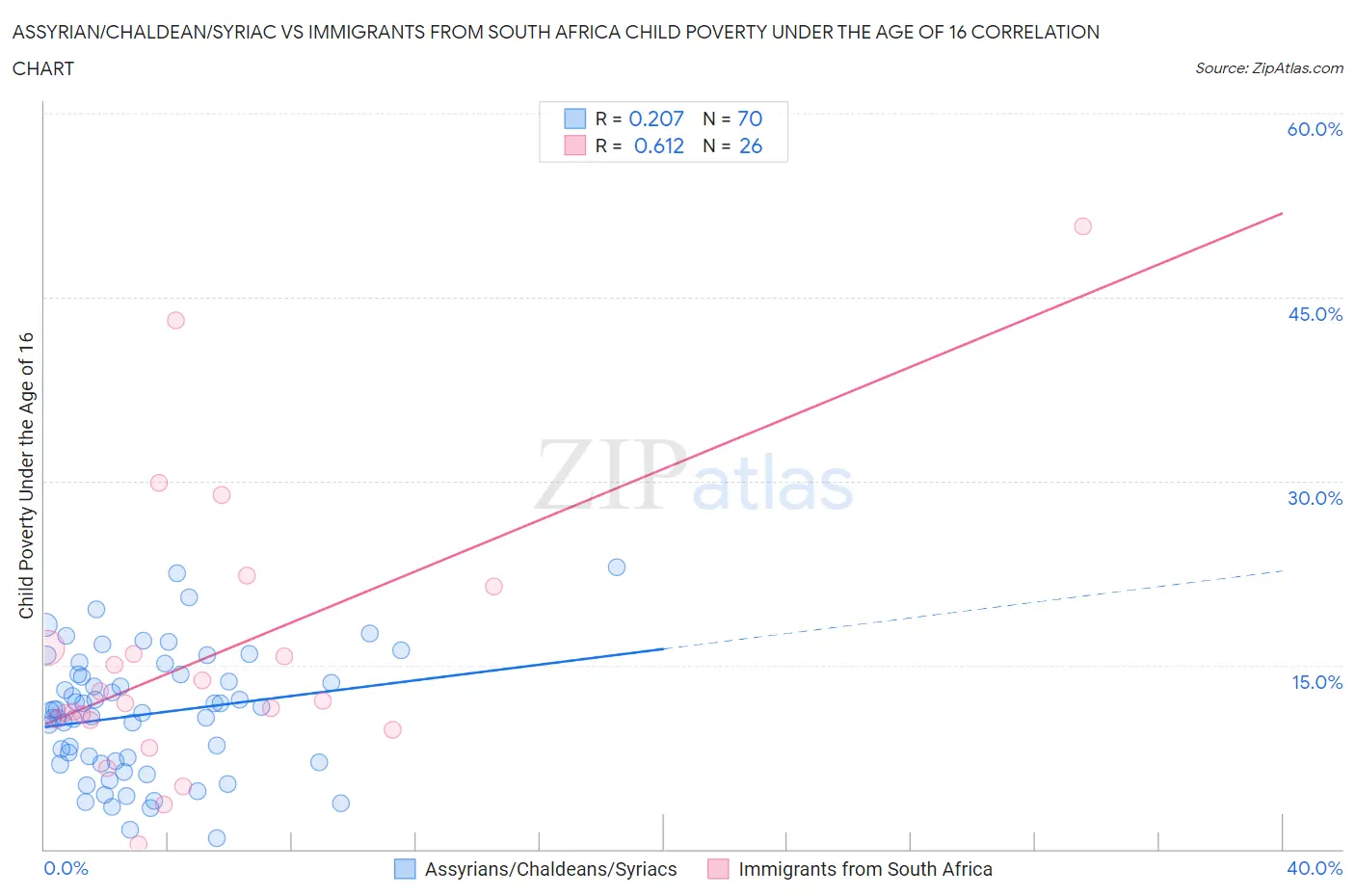 Assyrian/Chaldean/Syriac vs Immigrants from South Africa Child Poverty Under the Age of 16