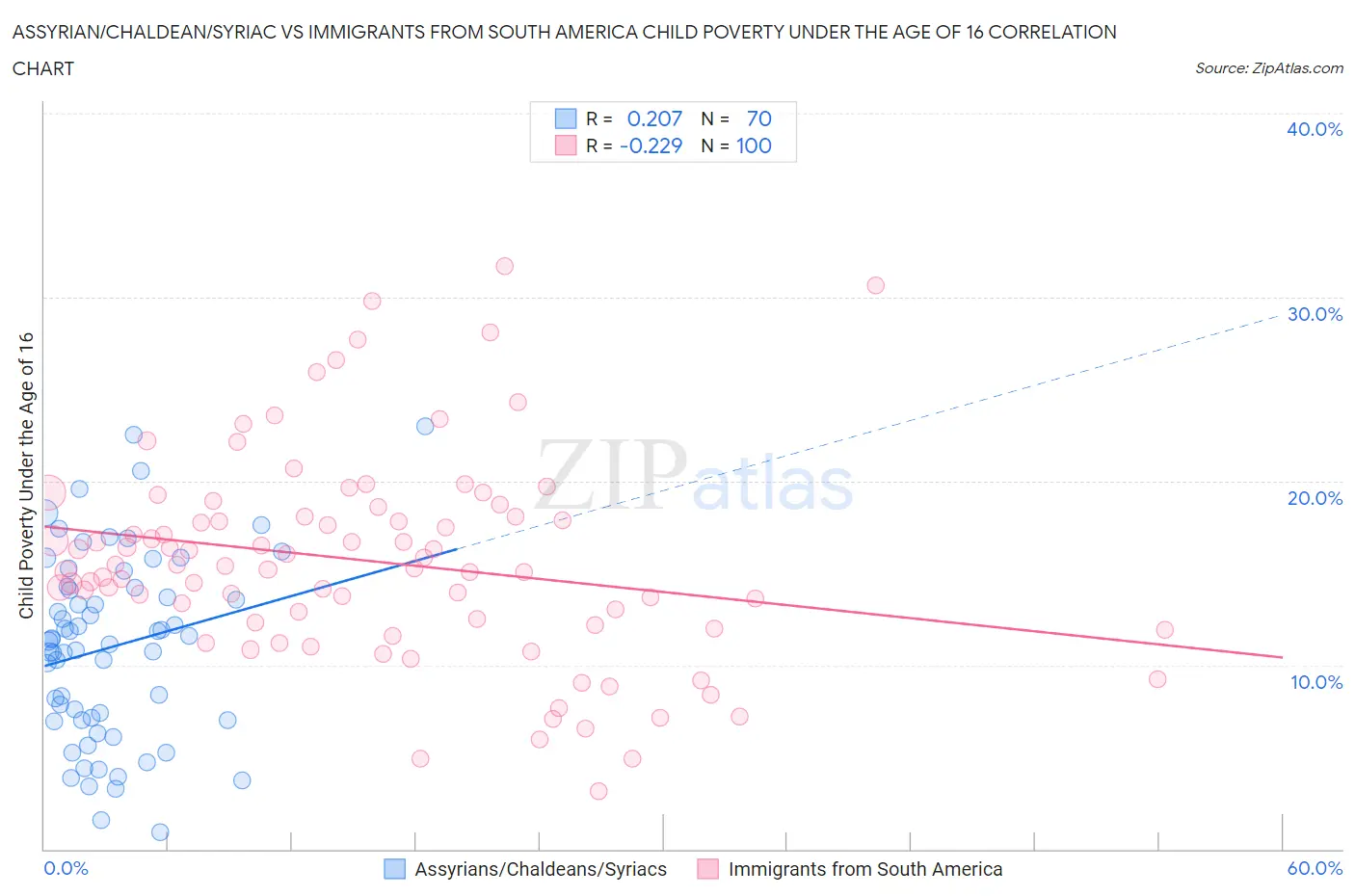 Assyrian/Chaldean/Syriac vs Immigrants from South America Child Poverty Under the Age of 16