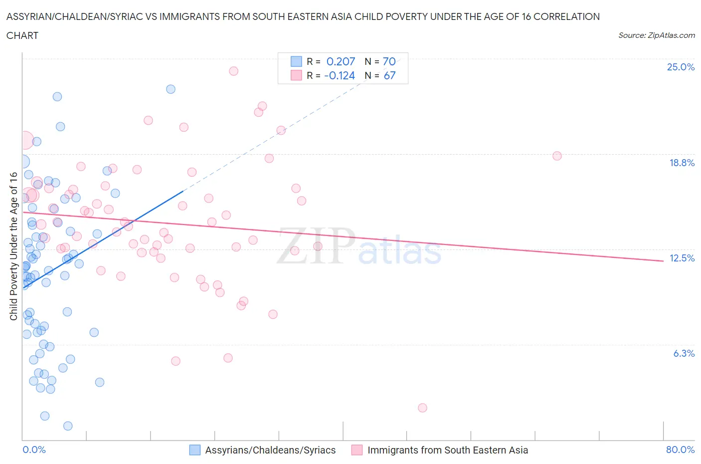 Assyrian/Chaldean/Syriac vs Immigrants from South Eastern Asia Child Poverty Under the Age of 16