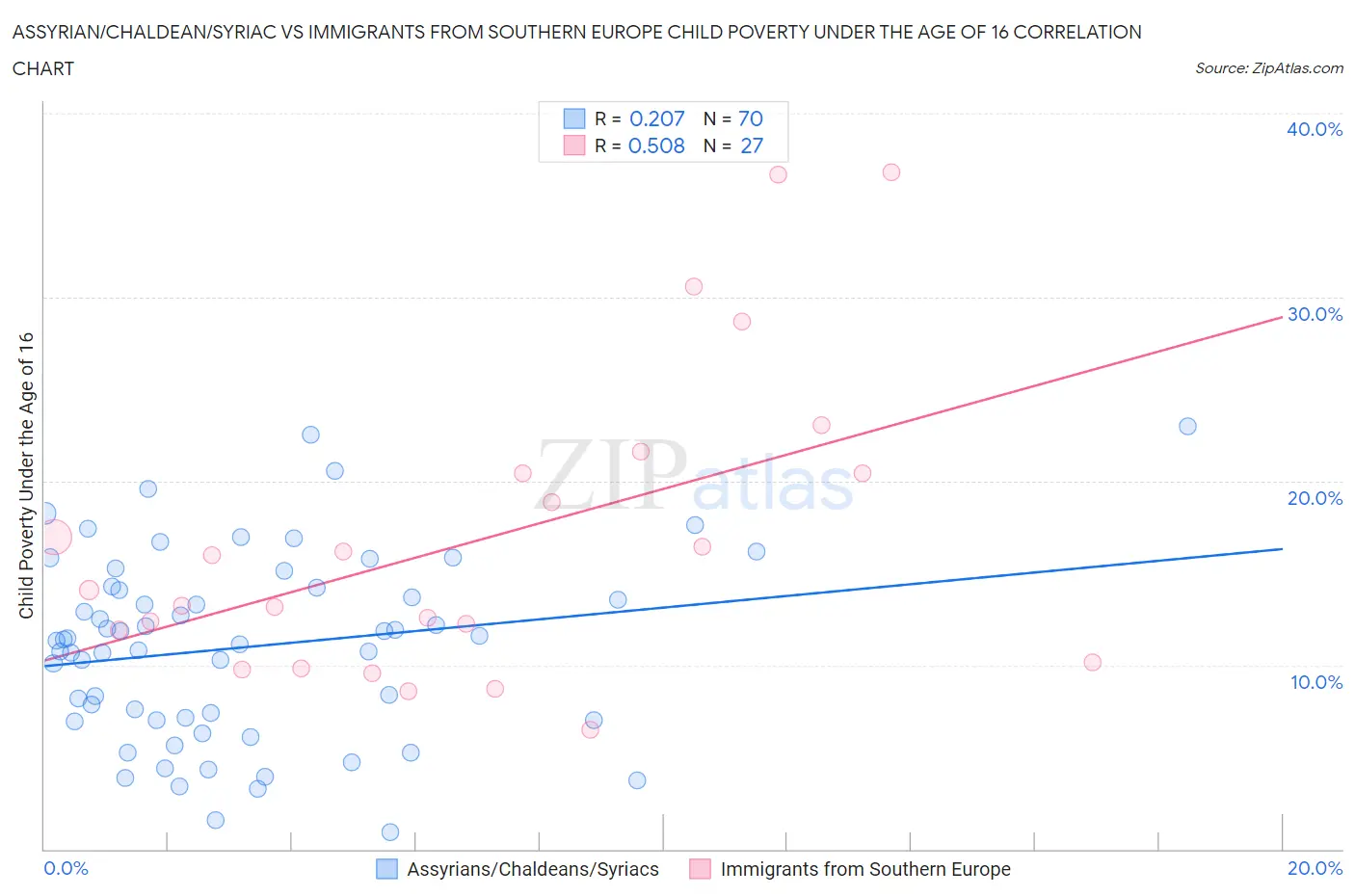 Assyrian/Chaldean/Syriac vs Immigrants from Southern Europe Child Poverty Under the Age of 16