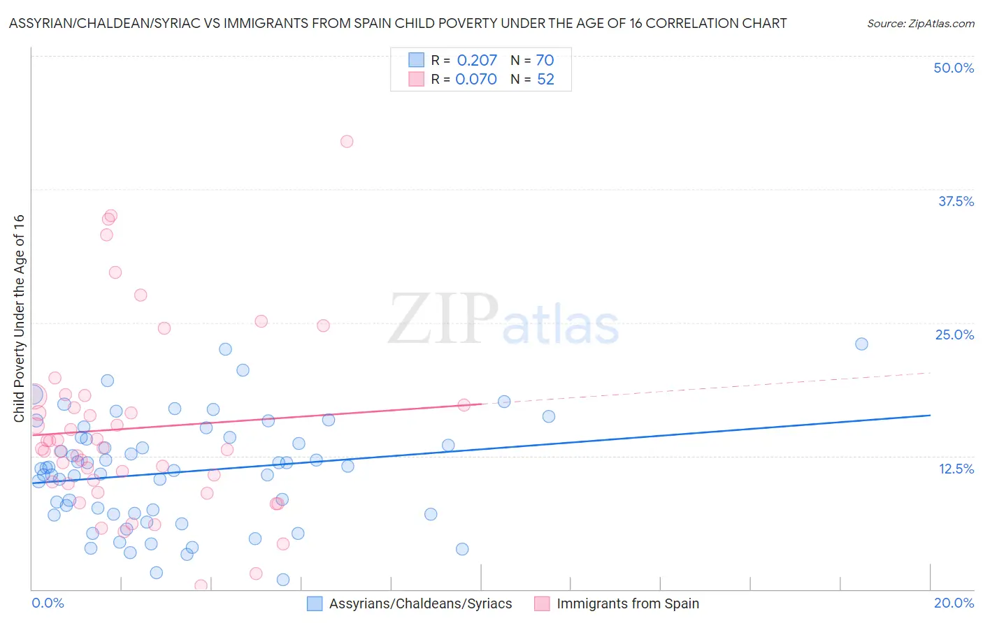 Assyrian/Chaldean/Syriac vs Immigrants from Spain Child Poverty Under the Age of 16