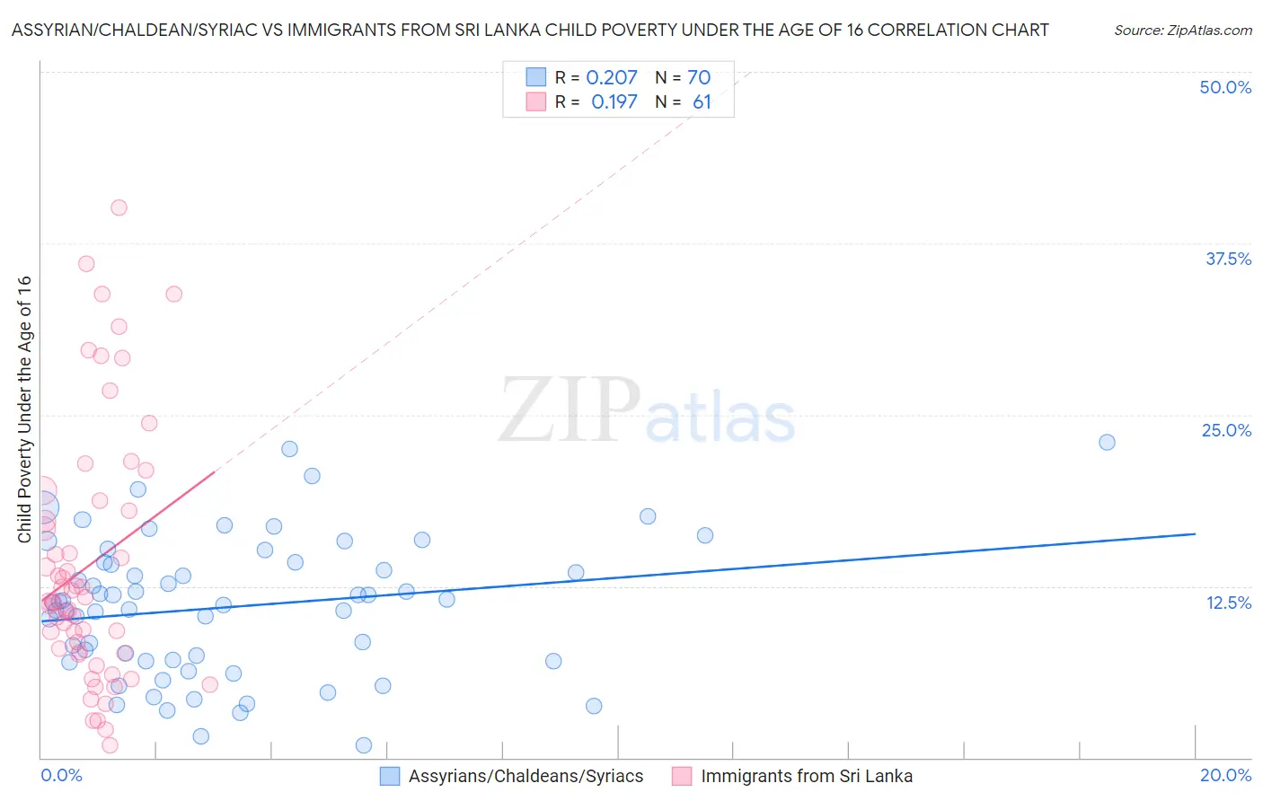 Assyrian/Chaldean/Syriac vs Immigrants from Sri Lanka Child Poverty Under the Age of 16