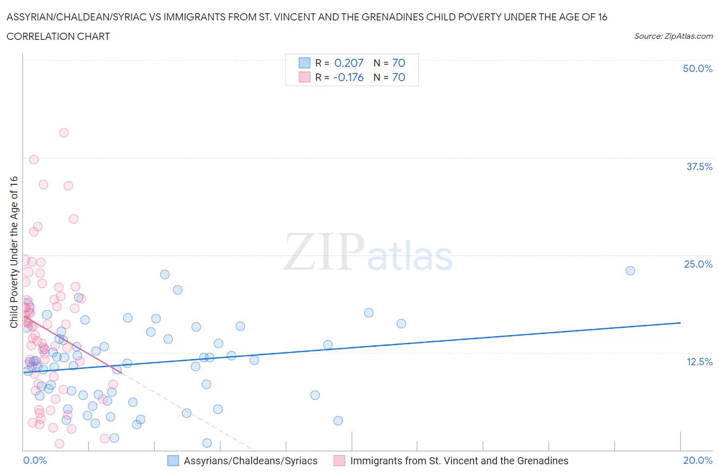 Assyrian/Chaldean/Syriac vs Immigrants from St. Vincent and the Grenadines Child Poverty Under the Age of 16