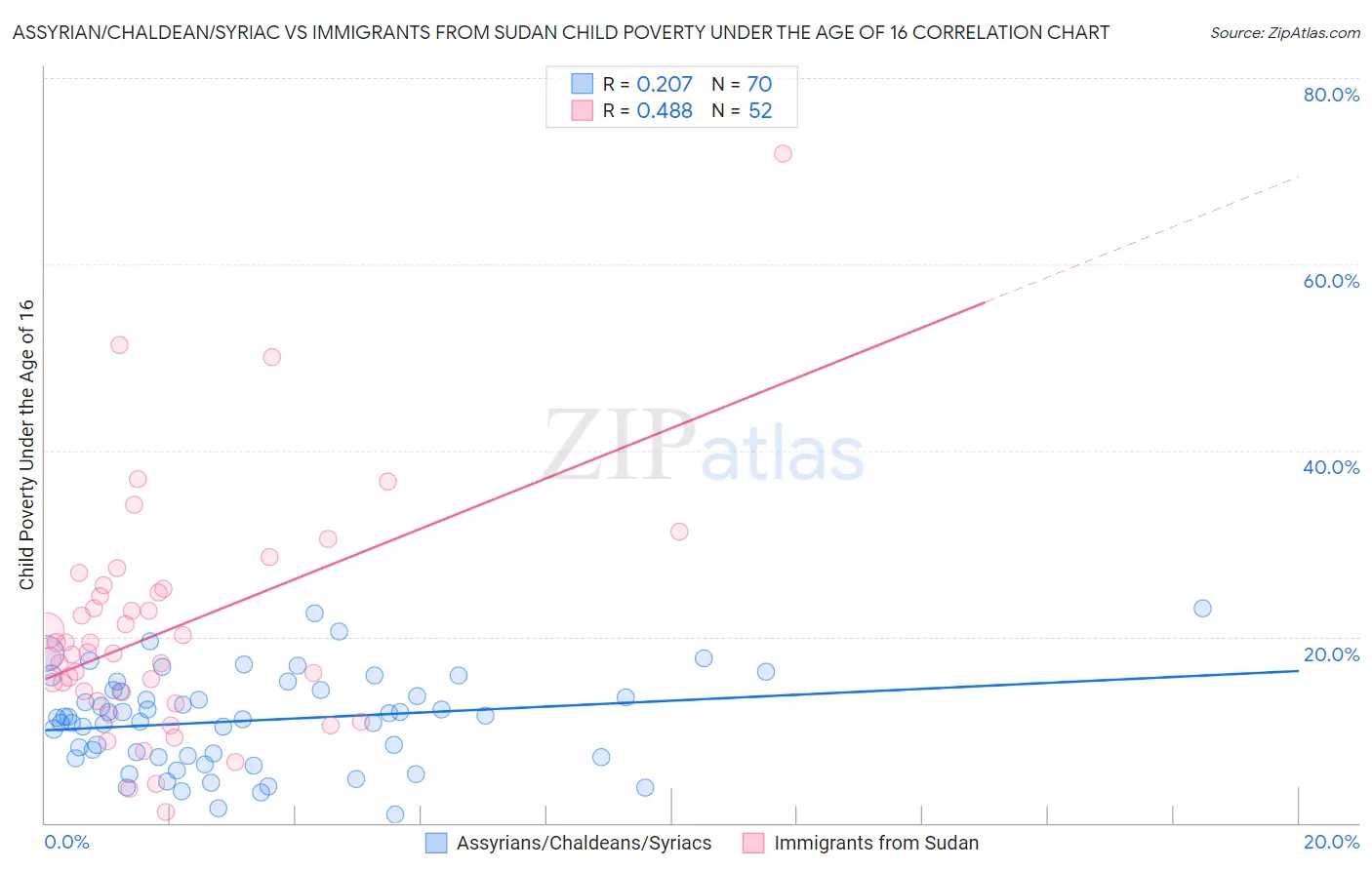 Assyrian/Chaldean/Syriac vs Immigrants from Sudan Child Poverty Under the Age of 16