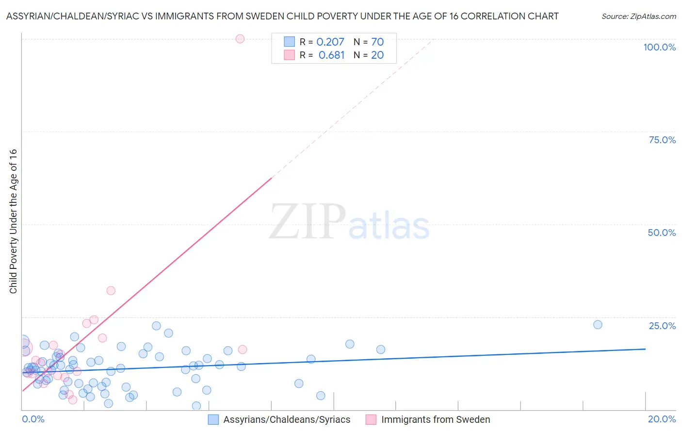 Assyrian/Chaldean/Syriac vs Immigrants from Sweden Child Poverty Under the Age of 16