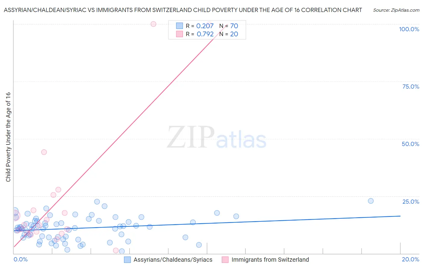 Assyrian/Chaldean/Syriac vs Immigrants from Switzerland Child Poverty Under the Age of 16