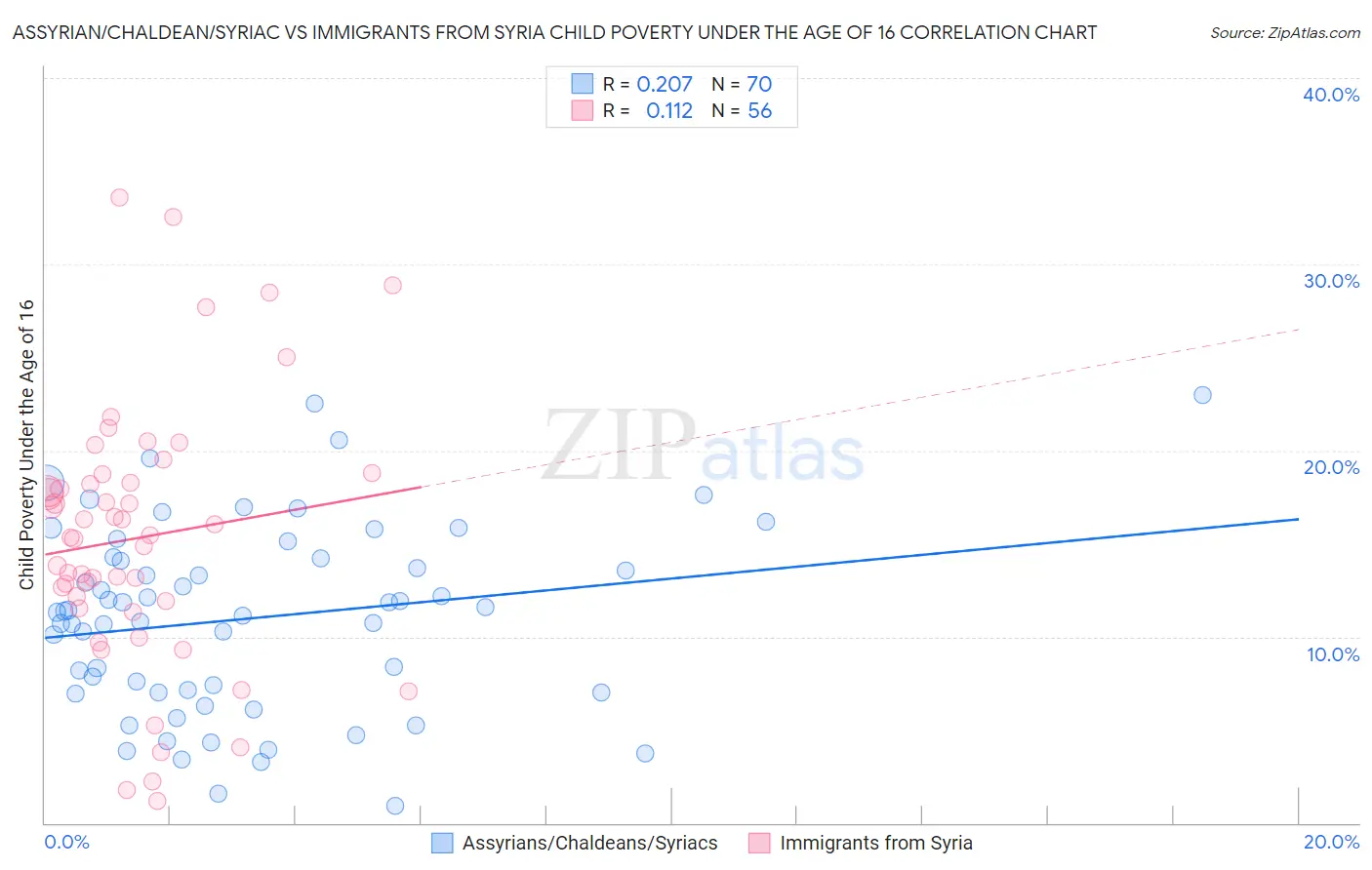 Assyrian/Chaldean/Syriac vs Immigrants from Syria Child Poverty Under the Age of 16