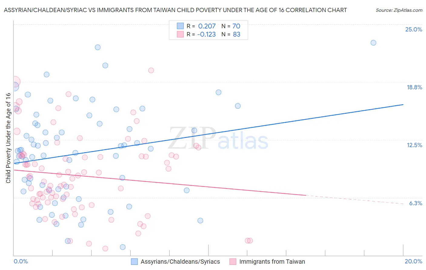 Assyrian/Chaldean/Syriac vs Immigrants from Taiwan Child Poverty Under the Age of 16