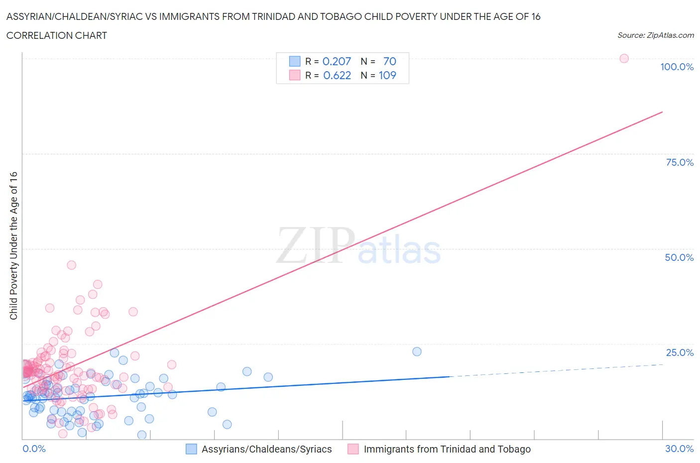 Assyrian/Chaldean/Syriac vs Immigrants from Trinidad and Tobago Child Poverty Under the Age of 16