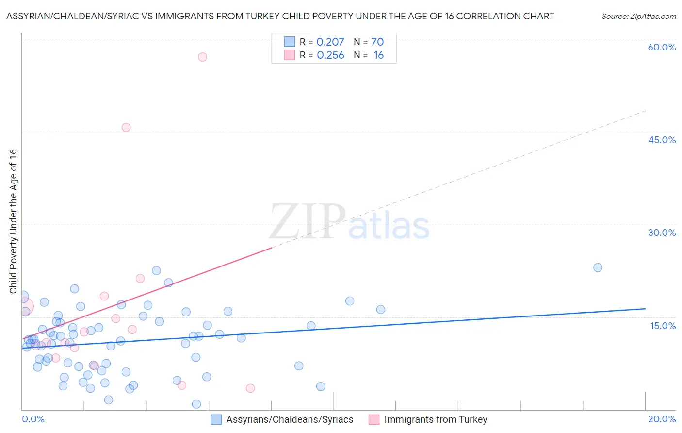 Assyrian/Chaldean/Syriac vs Immigrants from Turkey Child Poverty Under the Age of 16