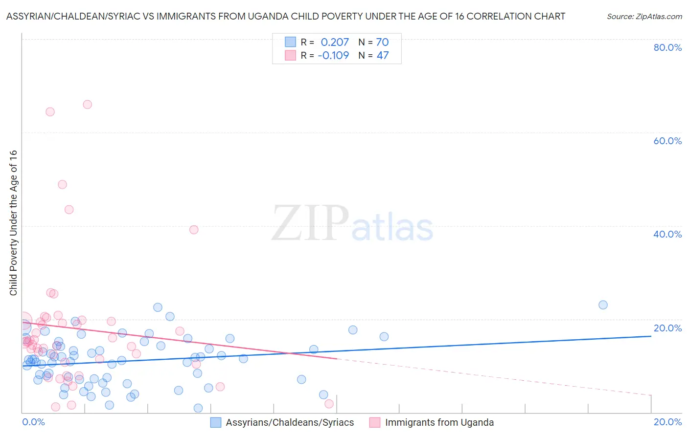 Assyrian/Chaldean/Syriac vs Immigrants from Uganda Child Poverty Under the Age of 16