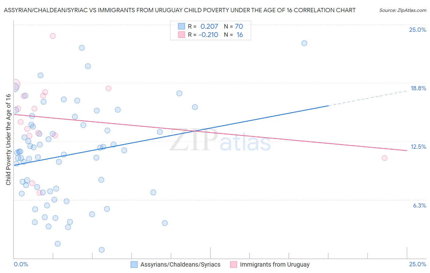 Assyrian/Chaldean/Syriac vs Immigrants from Uruguay Child Poverty Under the Age of 16