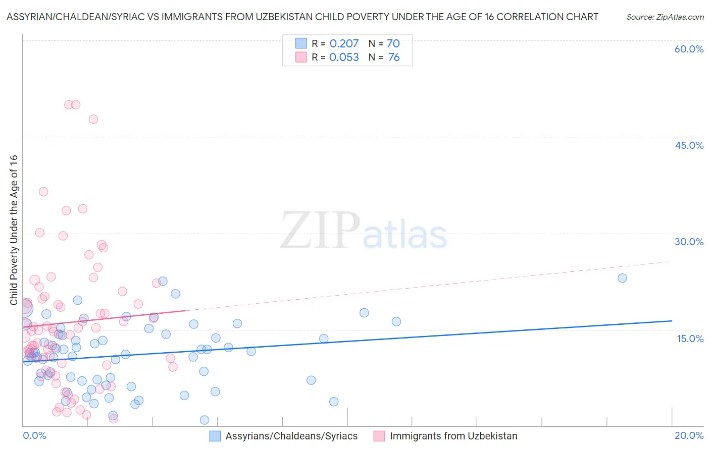 Assyrian/Chaldean/Syriac vs Immigrants from Uzbekistan Child Poverty Under the Age of 16