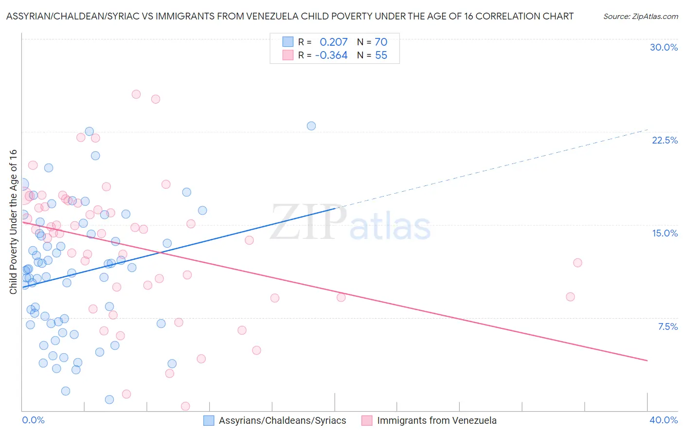 Assyrian/Chaldean/Syriac vs Immigrants from Venezuela Child Poverty Under the Age of 16