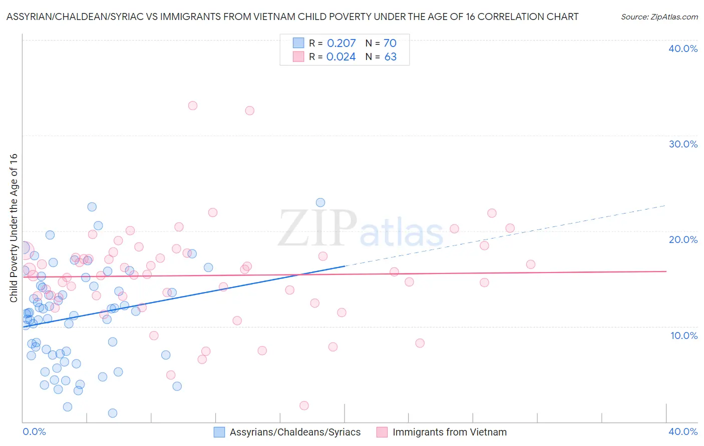 Assyrian/Chaldean/Syriac vs Immigrants from Vietnam Child Poverty Under the Age of 16