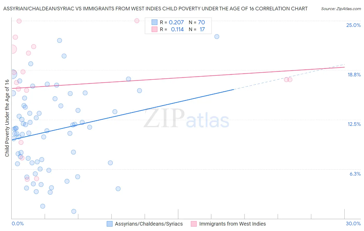 Assyrian/Chaldean/Syriac vs Immigrants from West Indies Child Poverty Under the Age of 16