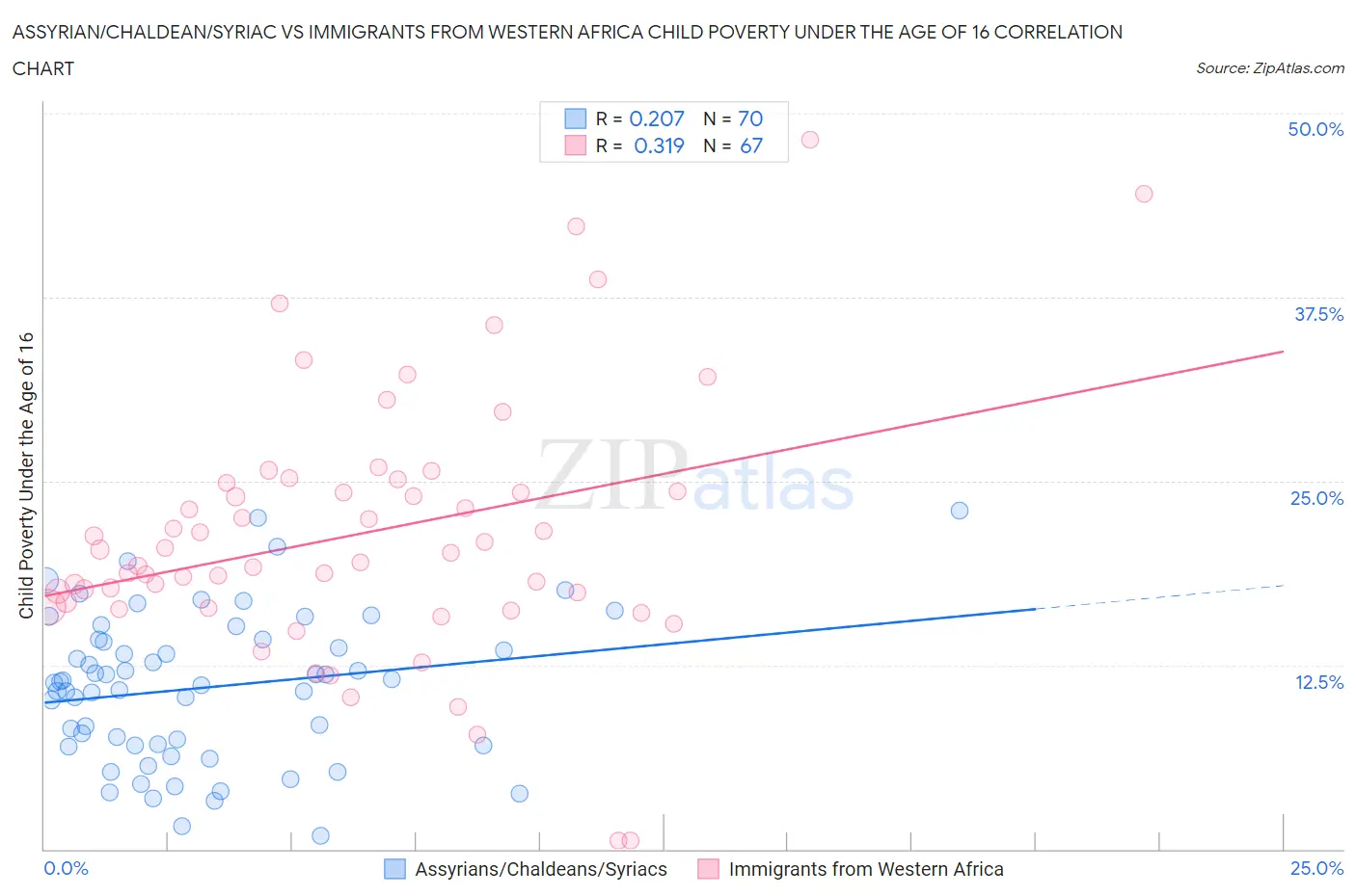 Assyrian/Chaldean/Syriac vs Immigrants from Western Africa Child Poverty Under the Age of 16