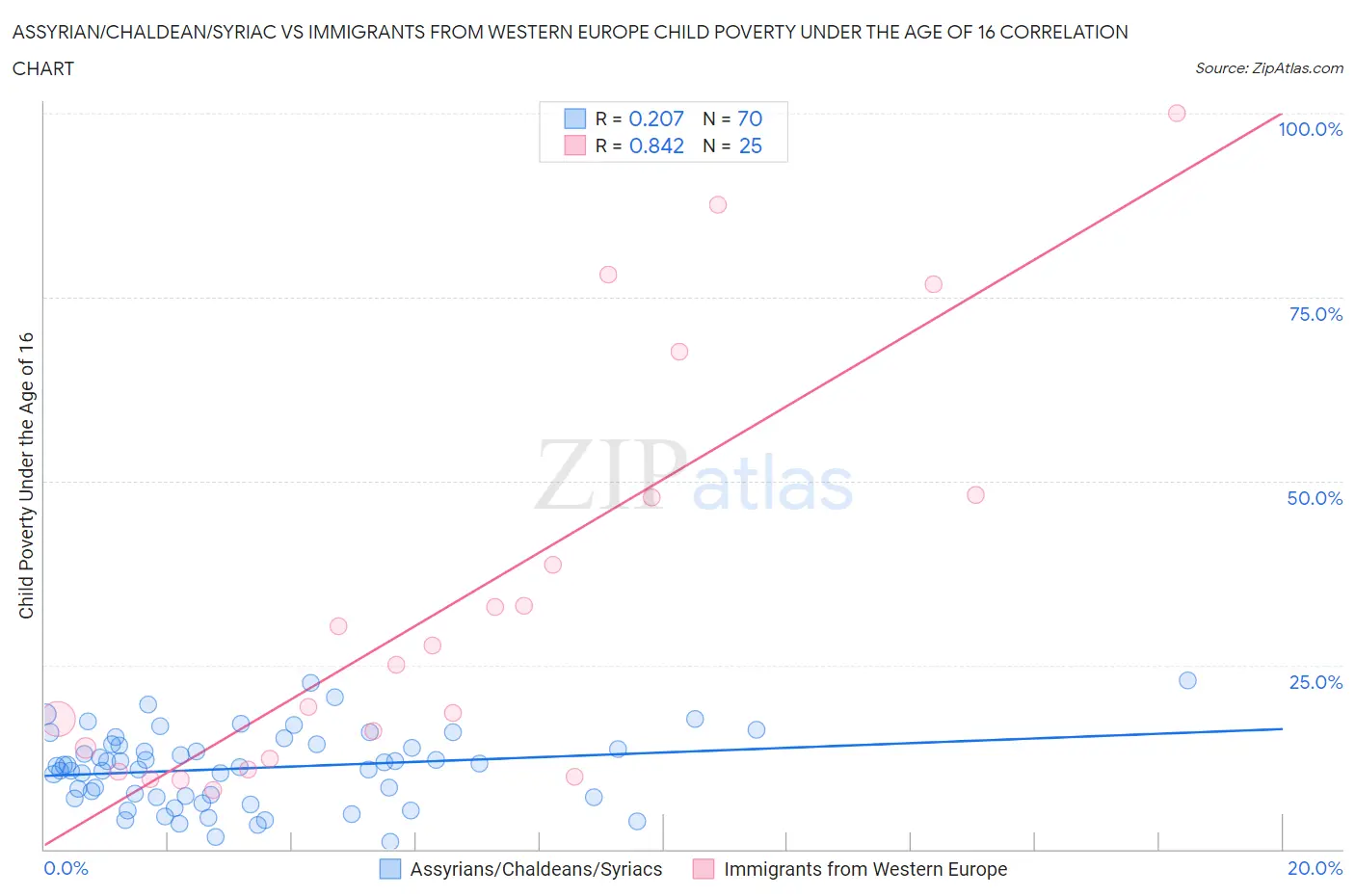 Assyrian/Chaldean/Syriac vs Immigrants from Western Europe Child Poverty Under the Age of 16