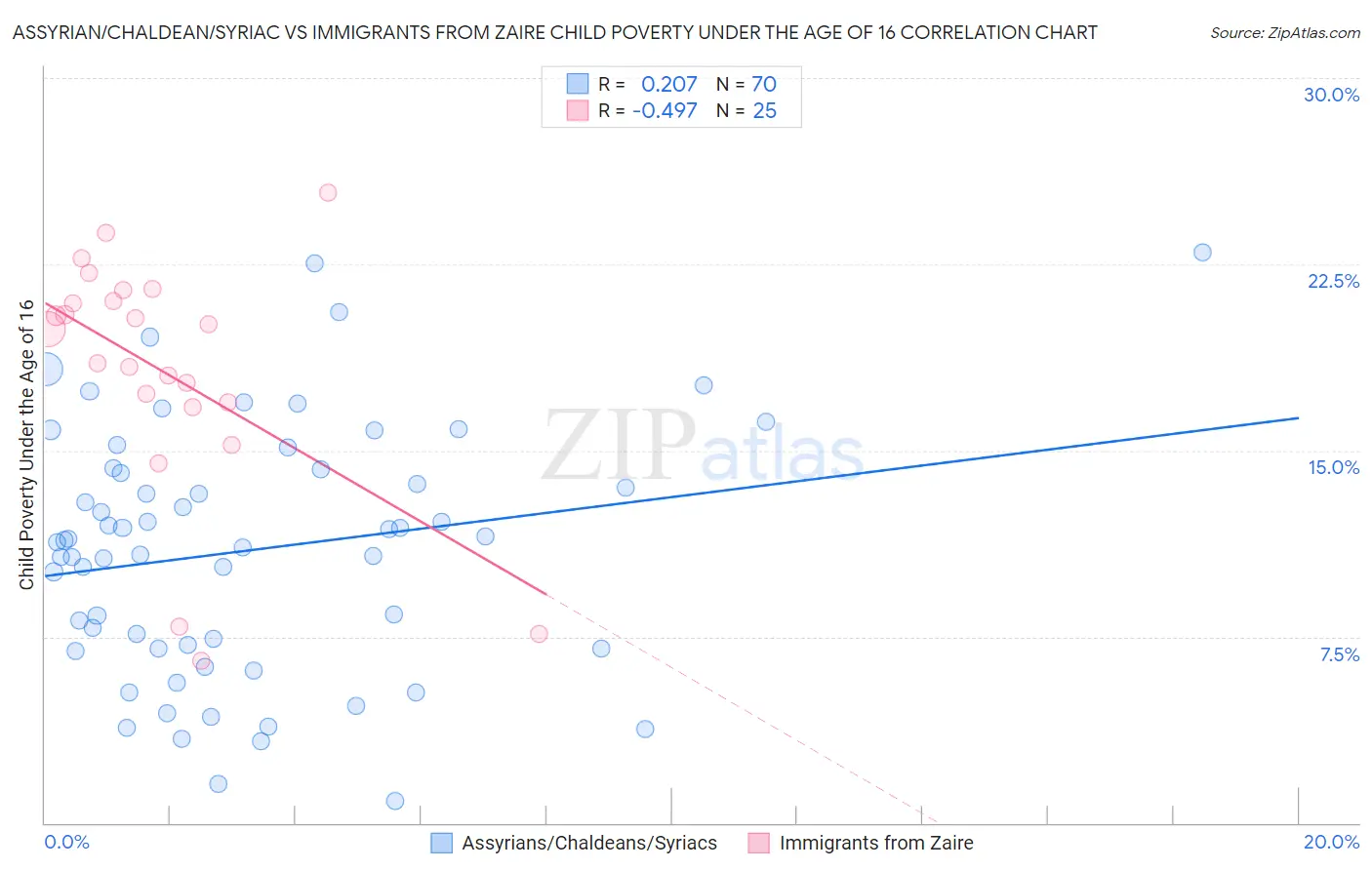 Assyrian/Chaldean/Syriac vs Immigrants from Zaire Child Poverty Under the Age of 16