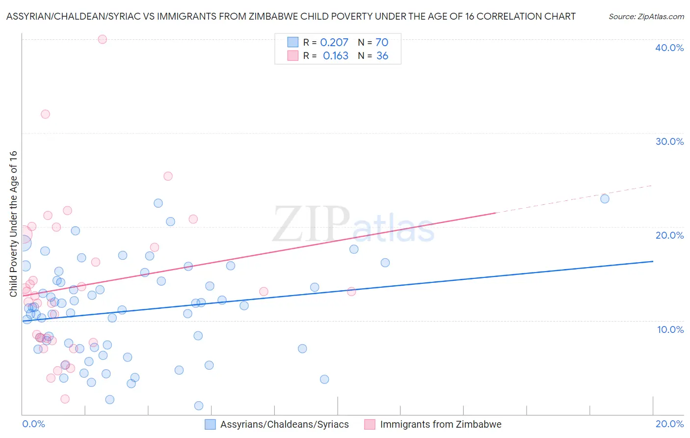 Assyrian/Chaldean/Syriac vs Immigrants from Zimbabwe Child Poverty Under the Age of 16