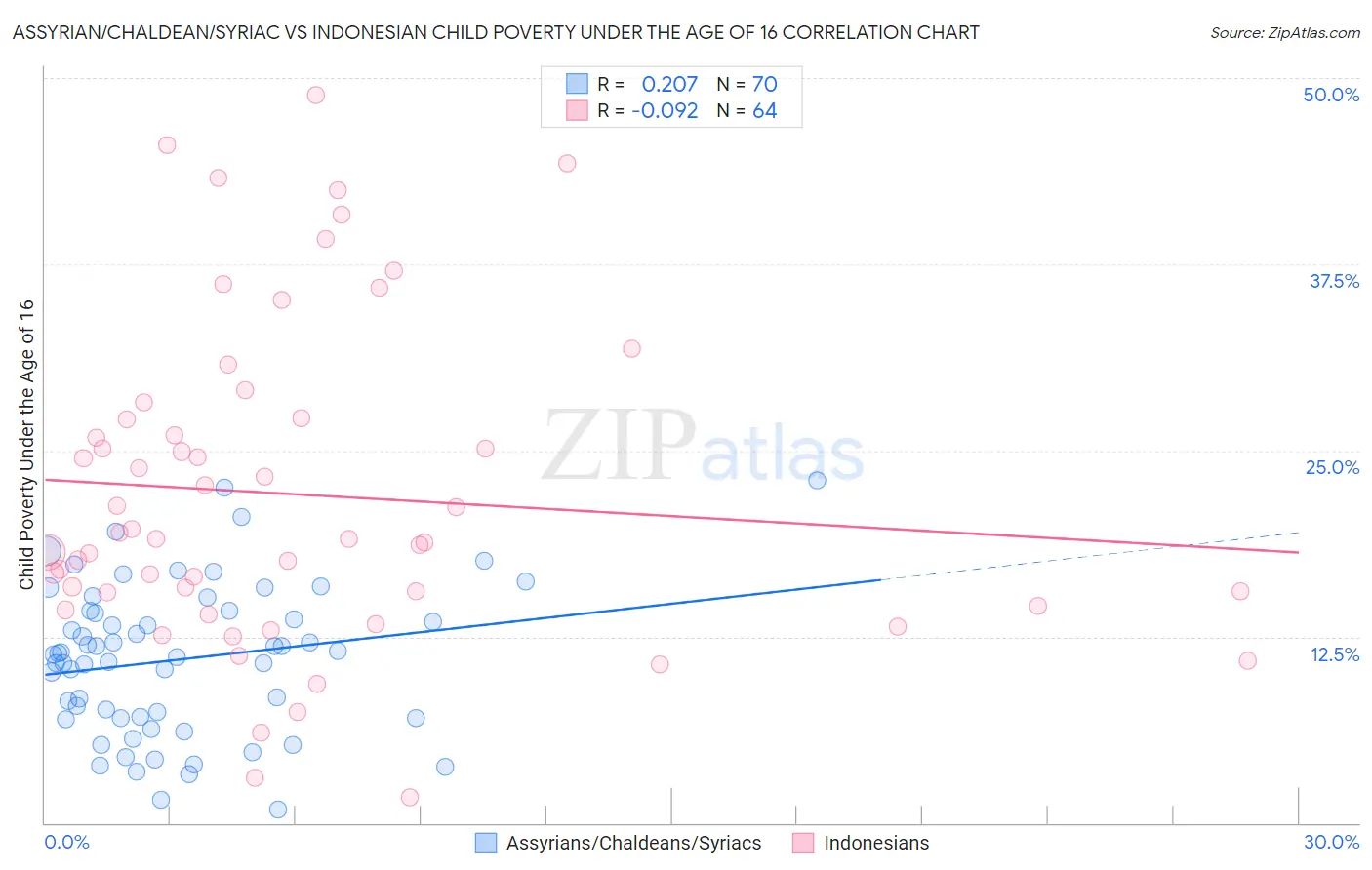 Assyrian/Chaldean/Syriac vs Indonesian Child Poverty Under the Age of 16