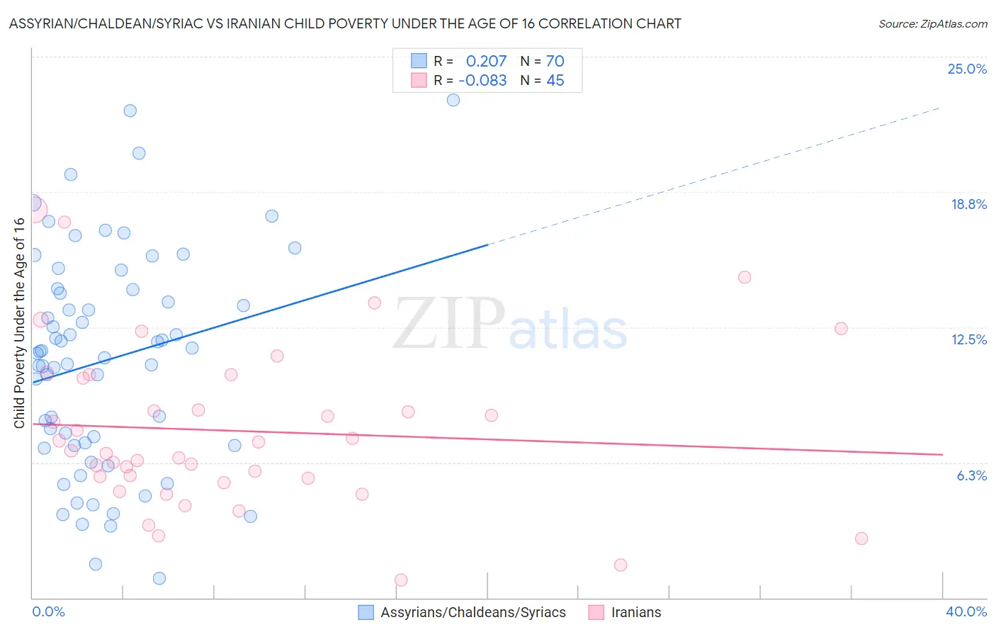 Assyrian/Chaldean/Syriac vs Iranian Child Poverty Under the Age of 16