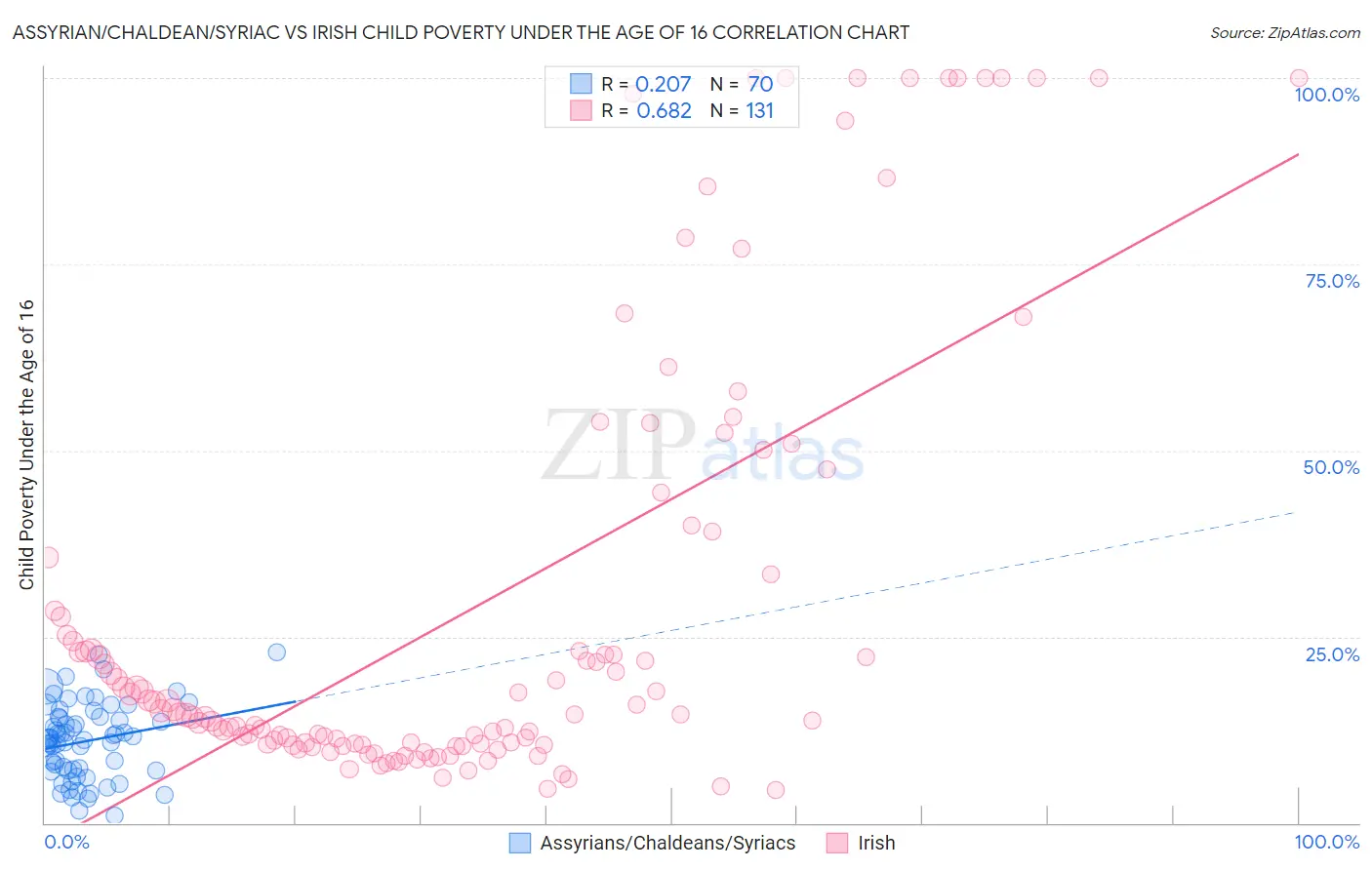 Assyrian/Chaldean/Syriac vs Irish Child Poverty Under the Age of 16