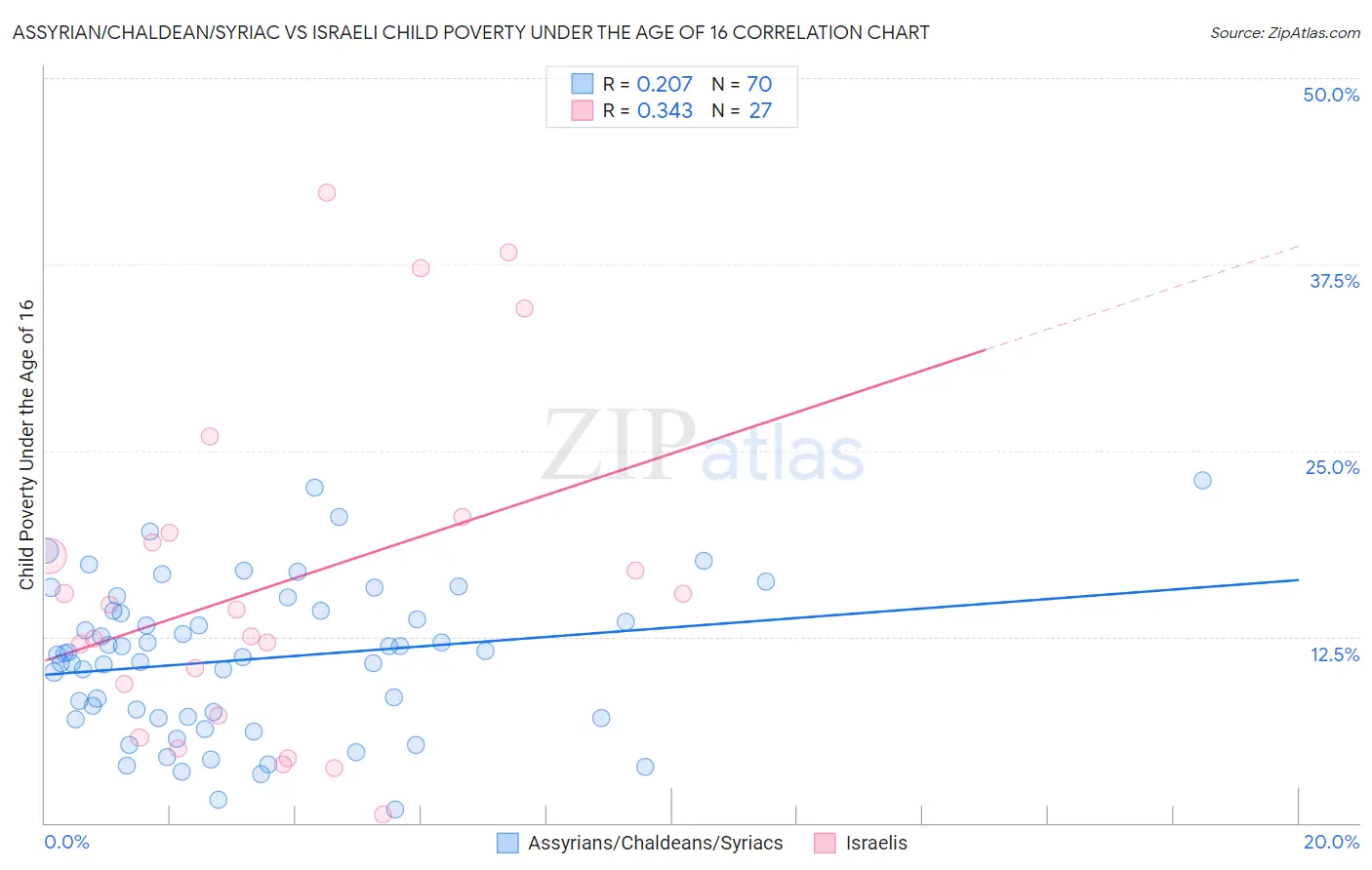 Assyrian/Chaldean/Syriac vs Israeli Child Poverty Under the Age of 16